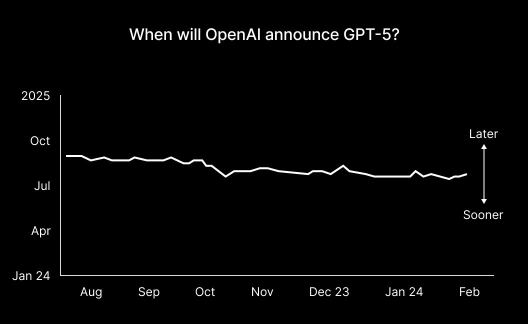 Line graph showing the Metaculus prediction market for when GPT-5 will be released, ending around September 2024.